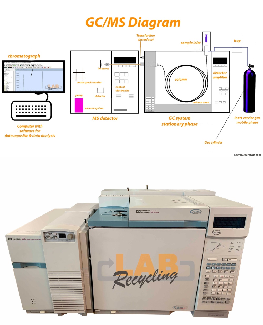 Working of a GC/Ms system