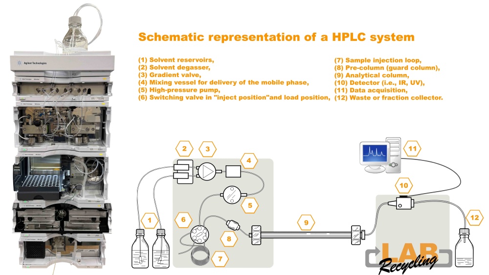 Schematic representation HPLC