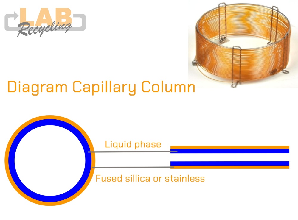 GC column, capillary column, Labrecycling
