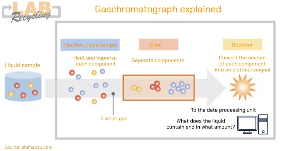 Gaschromatograph explained by Labrecycling
