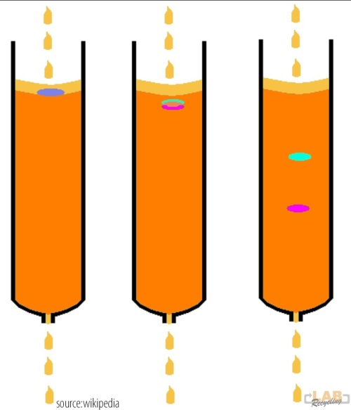 Het scheidingsprincipe (chromatografie) image 1