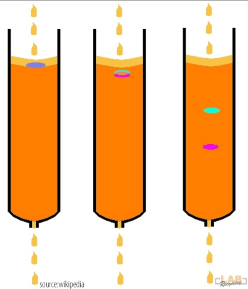 Het scheidingsprincipe (chromatografie) image 1